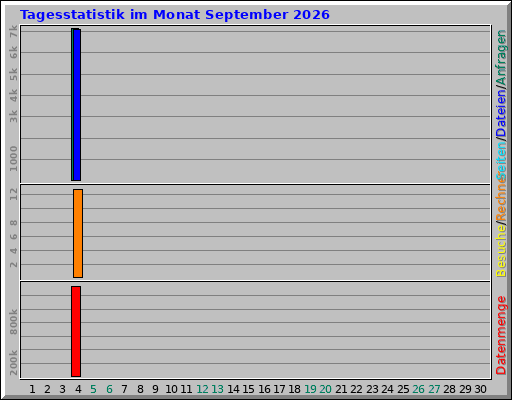 Tagesstatistik im Monat September 2026