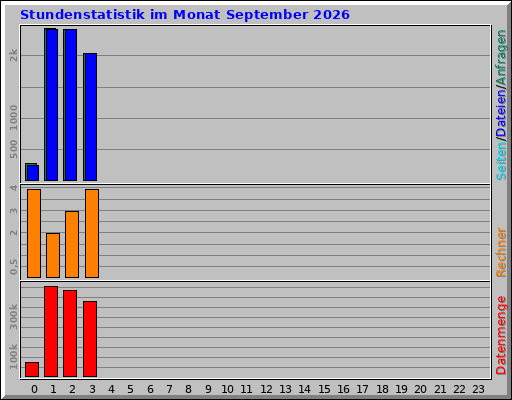 Stundenstatistik im Monat September 2026