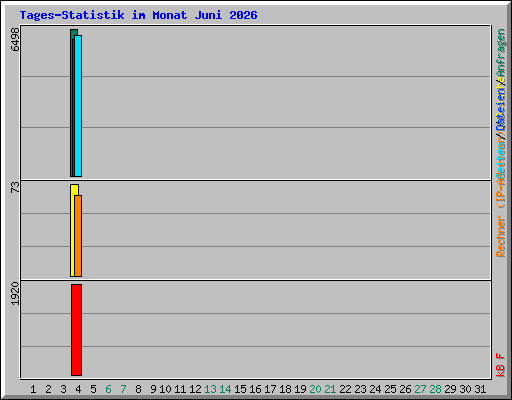 Tages-Statistik im Monat Juni 2026