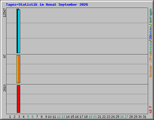 Tages-Statistik im Monat September 2026